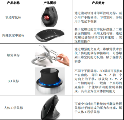 2023年全球與中國計算機外設產品行業市場消費規模趨勢分析及市場競爭戰略評估咨詢預測